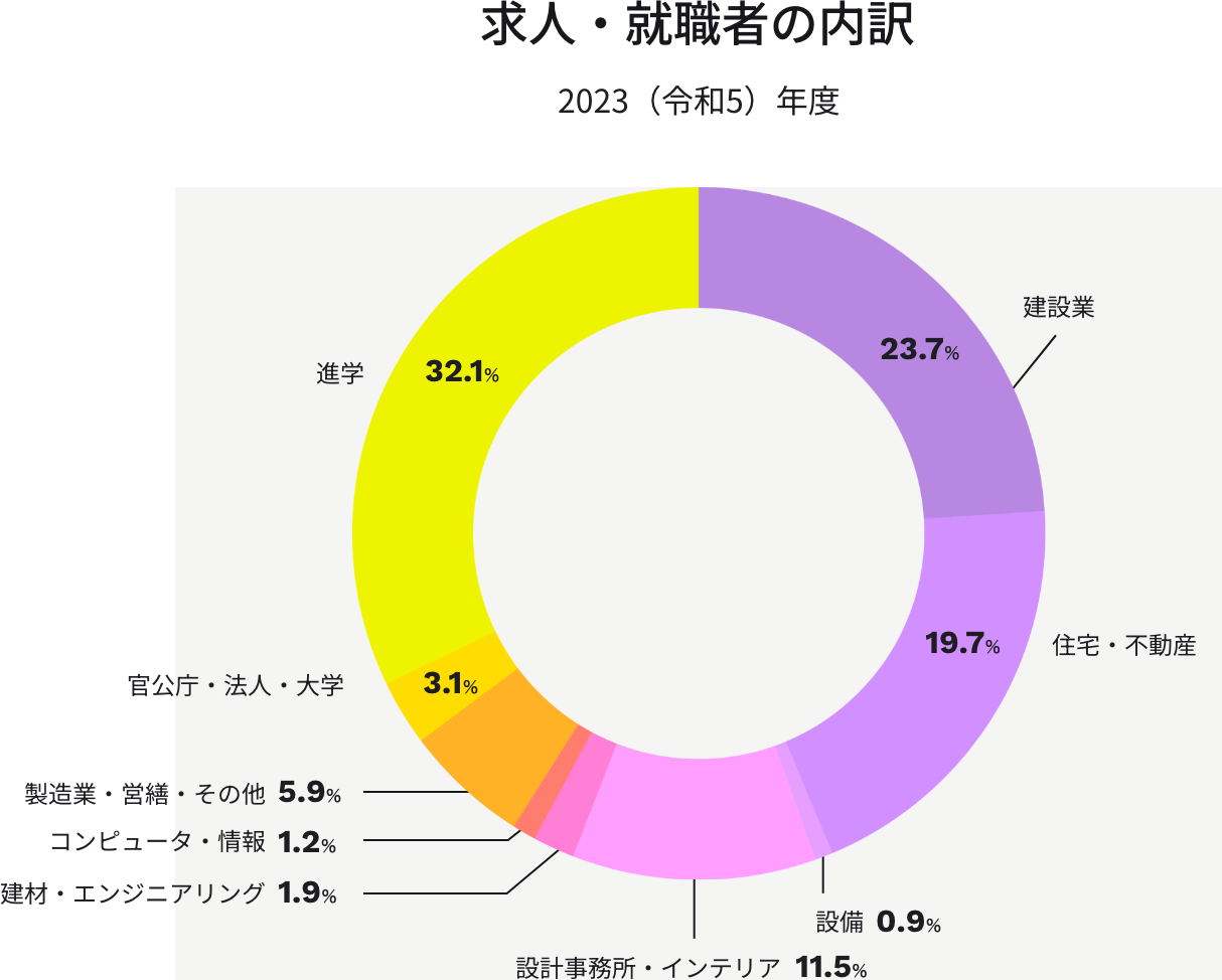 求人・就職者の内訳 2023（令和5）年度
